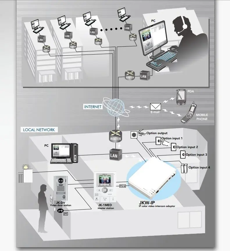 IP video intercom network diagram connecting door stations, indoor monitors and a guardhouse